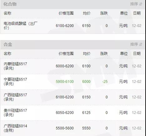 12月2日全国锰矿价格