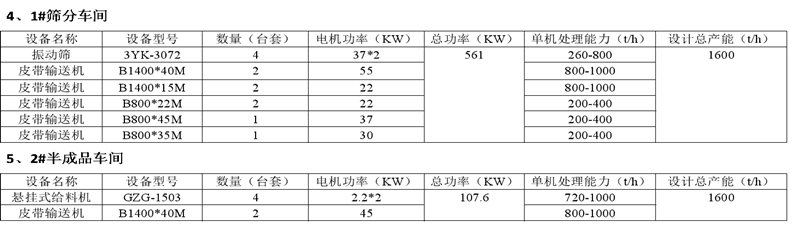 筛分车间和半成品车间设备配置